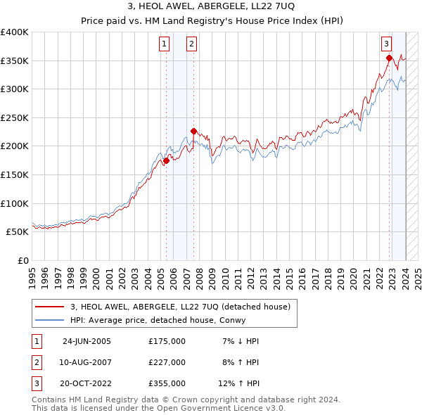 3, HEOL AWEL, ABERGELE, LL22 7UQ: Price paid vs HM Land Registry's House Price Index