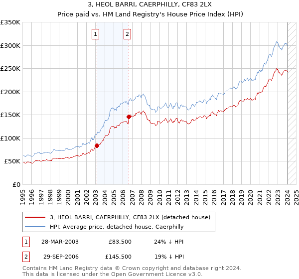 3, HEOL BARRI, CAERPHILLY, CF83 2LX: Price paid vs HM Land Registry's House Price Index