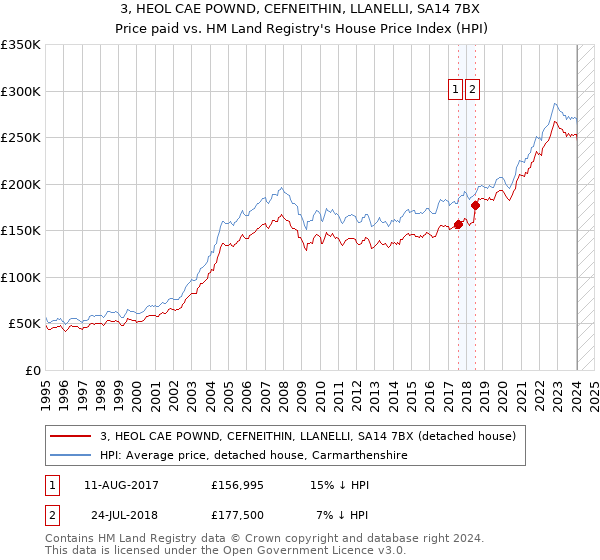 3, HEOL CAE POWND, CEFNEITHIN, LLANELLI, SA14 7BX: Price paid vs HM Land Registry's House Price Index