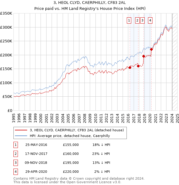 3, HEOL CLYD, CAERPHILLY, CF83 2AL: Price paid vs HM Land Registry's House Price Index