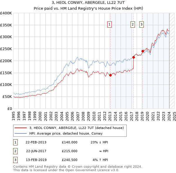 3, HEOL CONWY, ABERGELE, LL22 7UT: Price paid vs HM Land Registry's House Price Index