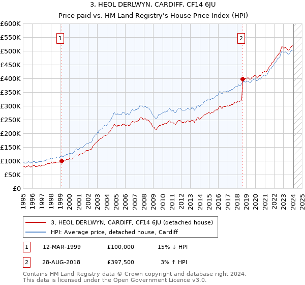 3, HEOL DERLWYN, CARDIFF, CF14 6JU: Price paid vs HM Land Registry's House Price Index