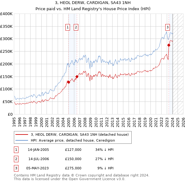 3, HEOL DERW, CARDIGAN, SA43 1NH: Price paid vs HM Land Registry's House Price Index