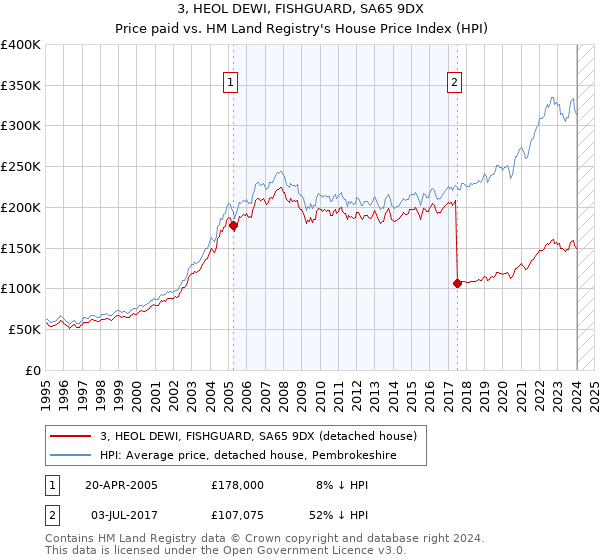 3, HEOL DEWI, FISHGUARD, SA65 9DX: Price paid vs HM Land Registry's House Price Index