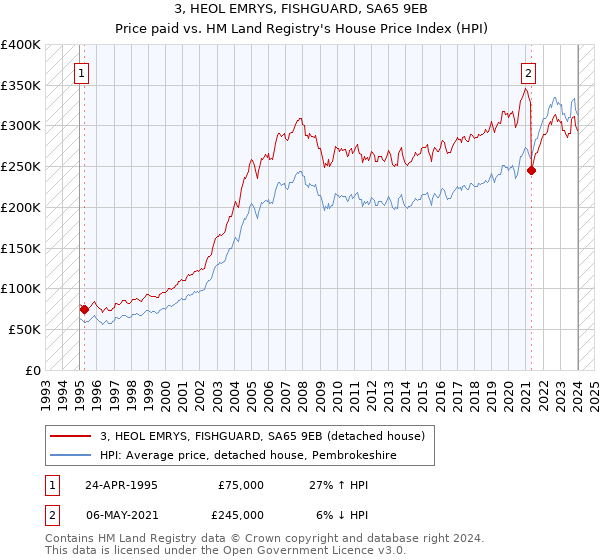 3, HEOL EMRYS, FISHGUARD, SA65 9EB: Price paid vs HM Land Registry's House Price Index