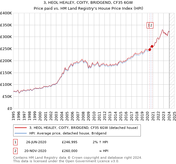 3, HEOL HEALEY, COITY, BRIDGEND, CF35 6GW: Price paid vs HM Land Registry's House Price Index