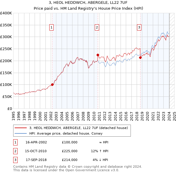 3, HEOL HEDDWCH, ABERGELE, LL22 7UF: Price paid vs HM Land Registry's House Price Index