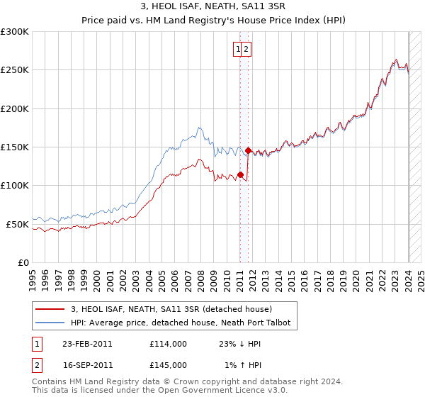 3, HEOL ISAF, NEATH, SA11 3SR: Price paid vs HM Land Registry's House Price Index
