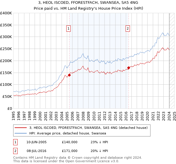 3, HEOL ISCOED, FFORESTFACH, SWANSEA, SA5 4NG: Price paid vs HM Land Registry's House Price Index