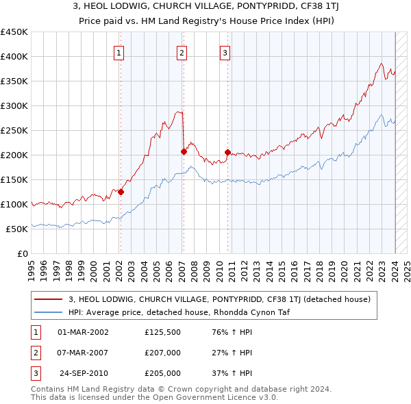 3, HEOL LODWIG, CHURCH VILLAGE, PONTYPRIDD, CF38 1TJ: Price paid vs HM Land Registry's House Price Index
