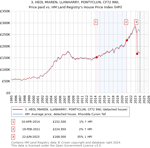 3, HEOL MIAREN, LLANHARRY, PONTYCLUN, CF72 9WL: Price paid vs HM Land Registry's House Price Index