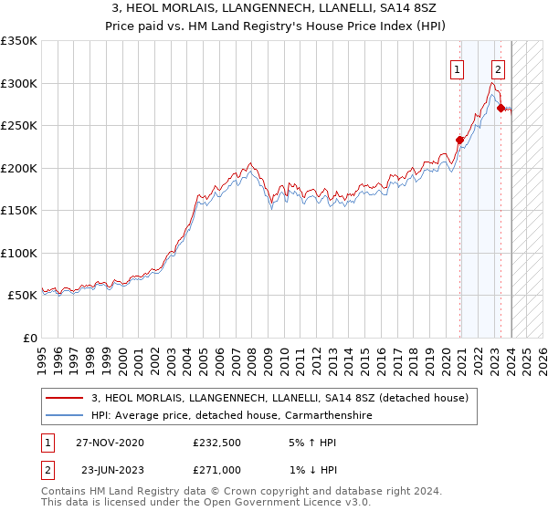 3, HEOL MORLAIS, LLANGENNECH, LLANELLI, SA14 8SZ: Price paid vs HM Land Registry's House Price Index