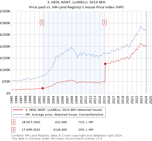 3, HEOL NANT, LLANELLI, SA14 8EH: Price paid vs HM Land Registry's House Price Index
