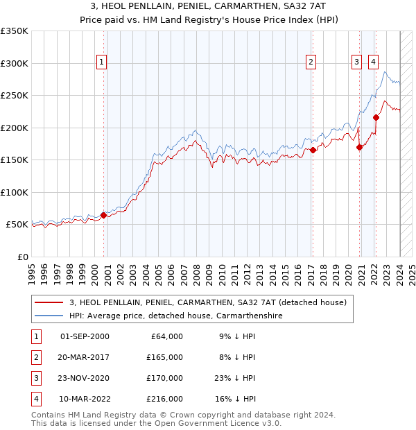 3, HEOL PENLLAIN, PENIEL, CARMARTHEN, SA32 7AT: Price paid vs HM Land Registry's House Price Index