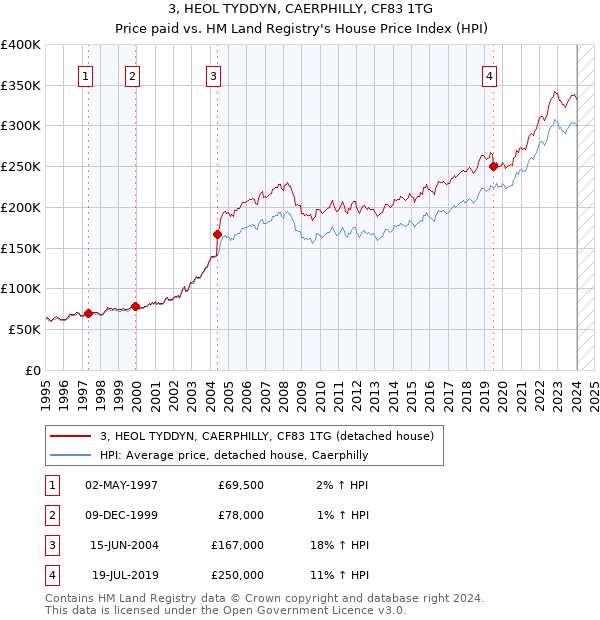 3, HEOL TYDDYN, CAERPHILLY, CF83 1TG: Price paid vs HM Land Registry's House Price Index