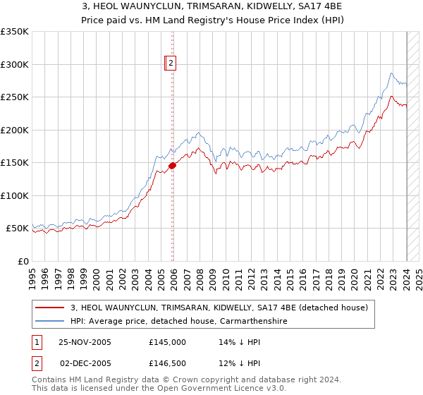 3, HEOL WAUNYCLUN, TRIMSARAN, KIDWELLY, SA17 4BE: Price paid vs HM Land Registry's House Price Index