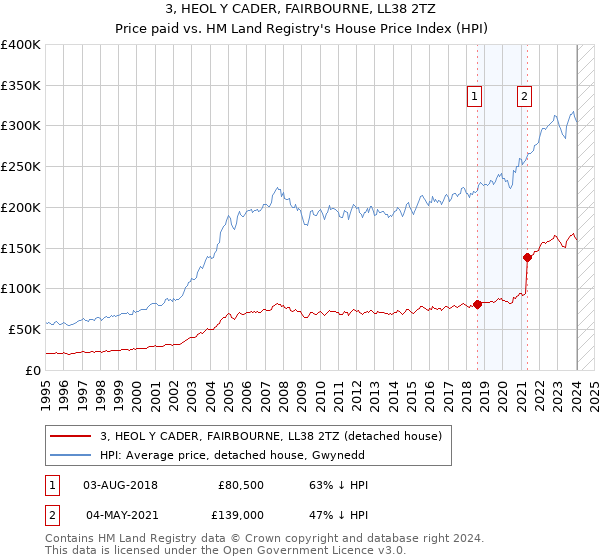 3, HEOL Y CADER, FAIRBOURNE, LL38 2TZ: Price paid vs HM Land Registry's House Price Index