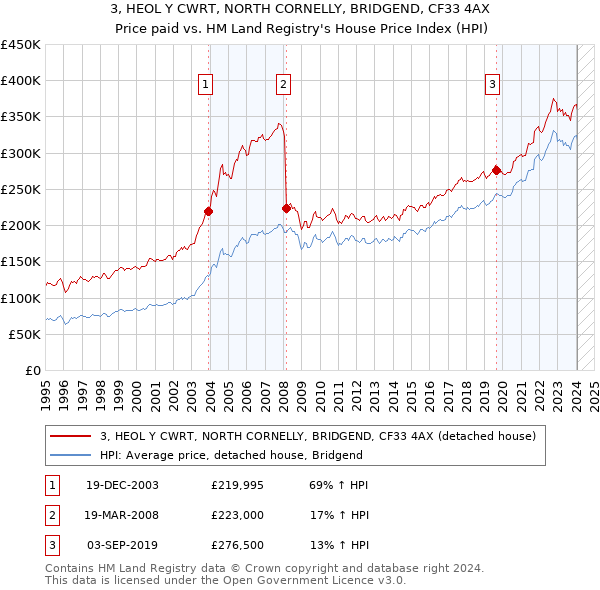 3, HEOL Y CWRT, NORTH CORNELLY, BRIDGEND, CF33 4AX: Price paid vs HM Land Registry's House Price Index