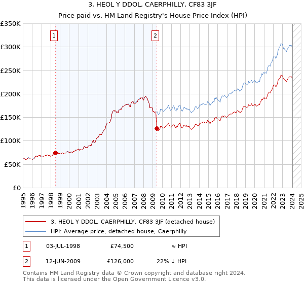 3, HEOL Y DDOL, CAERPHILLY, CF83 3JF: Price paid vs HM Land Registry's House Price Index