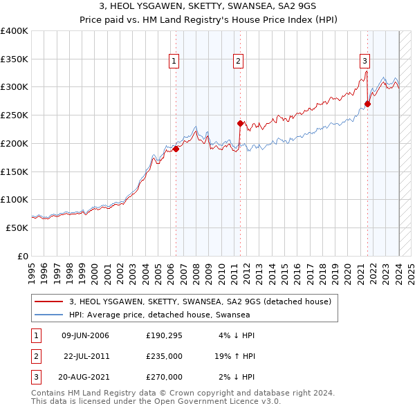 3, HEOL YSGAWEN, SKETTY, SWANSEA, SA2 9GS: Price paid vs HM Land Registry's House Price Index