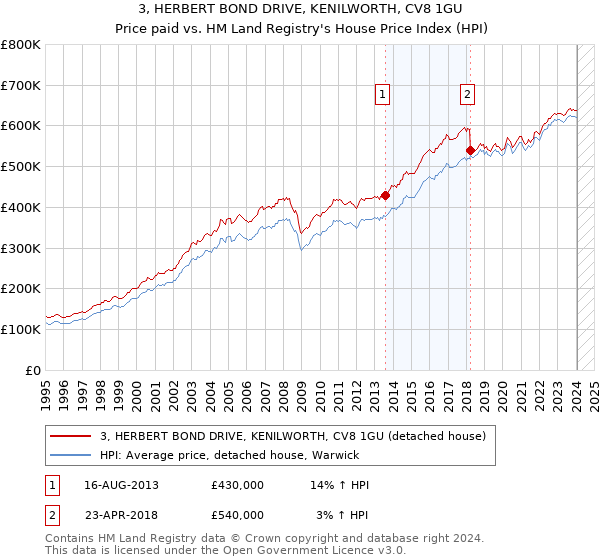 3, HERBERT BOND DRIVE, KENILWORTH, CV8 1GU: Price paid vs HM Land Registry's House Price Index