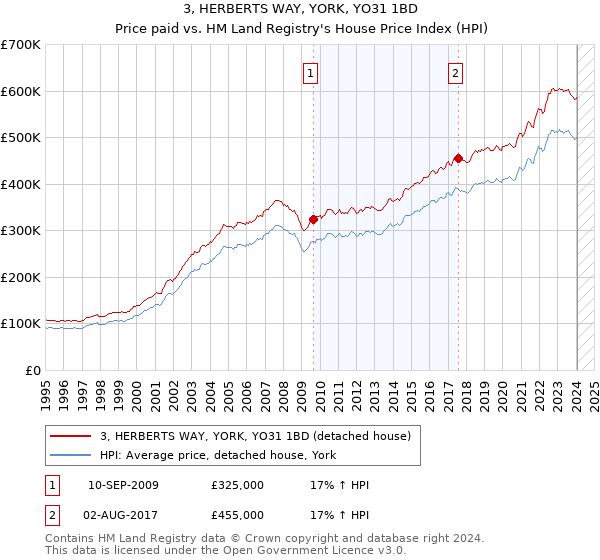 3, HERBERTS WAY, YORK, YO31 1BD: Price paid vs HM Land Registry's House Price Index