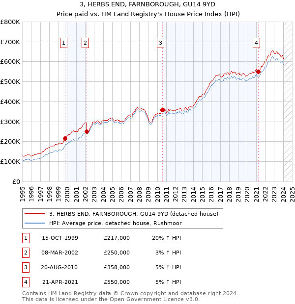 3, HERBS END, FARNBOROUGH, GU14 9YD: Price paid vs HM Land Registry's House Price Index