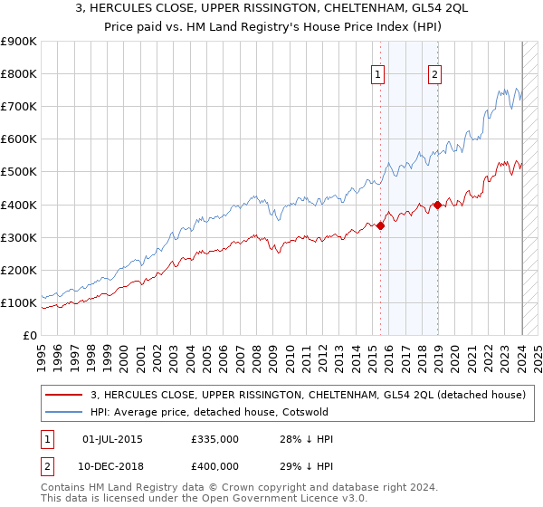 3, HERCULES CLOSE, UPPER RISSINGTON, CHELTENHAM, GL54 2QL: Price paid vs HM Land Registry's House Price Index