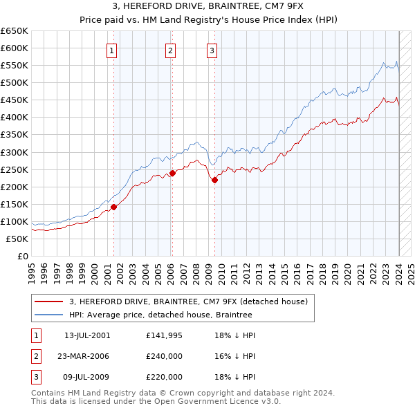 3, HEREFORD DRIVE, BRAINTREE, CM7 9FX: Price paid vs HM Land Registry's House Price Index