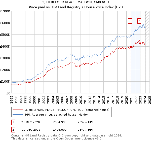 3, HEREFORD PLACE, MALDON, CM9 6GU: Price paid vs HM Land Registry's House Price Index