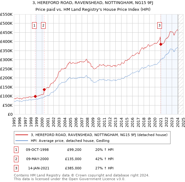 3, HEREFORD ROAD, RAVENSHEAD, NOTTINGHAM, NG15 9FJ: Price paid vs HM Land Registry's House Price Index