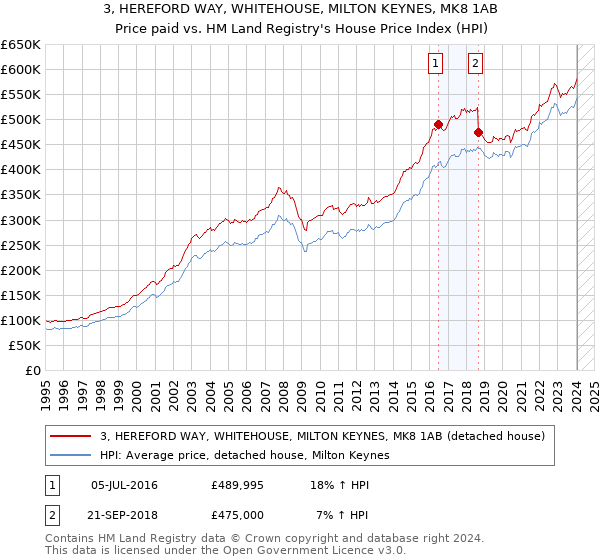 3, HEREFORD WAY, WHITEHOUSE, MILTON KEYNES, MK8 1AB: Price paid vs HM Land Registry's House Price Index