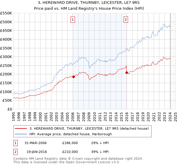 3, HEREWARD DRIVE, THURNBY, LEICESTER, LE7 9RS: Price paid vs HM Land Registry's House Price Index