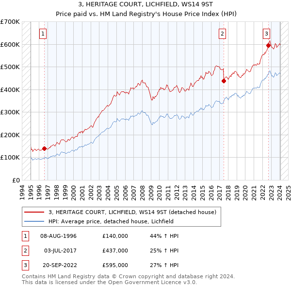 3, HERITAGE COURT, LICHFIELD, WS14 9ST: Price paid vs HM Land Registry's House Price Index