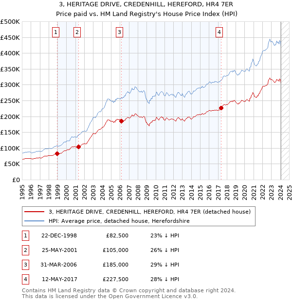 3, HERITAGE DRIVE, CREDENHILL, HEREFORD, HR4 7ER: Price paid vs HM Land Registry's House Price Index