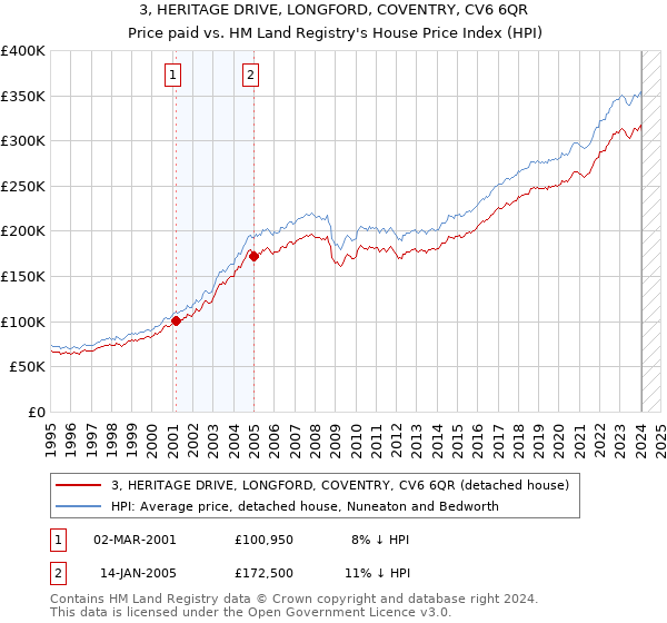 3, HERITAGE DRIVE, LONGFORD, COVENTRY, CV6 6QR: Price paid vs HM Land Registry's House Price Index