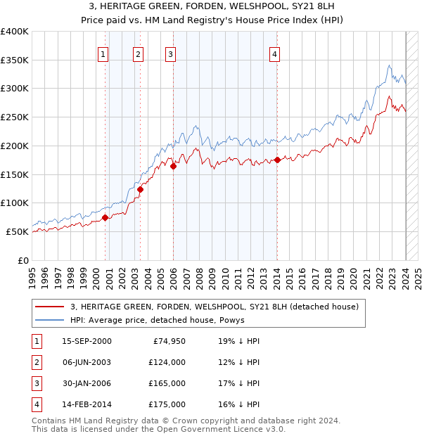 3, HERITAGE GREEN, FORDEN, WELSHPOOL, SY21 8LH: Price paid vs HM Land Registry's House Price Index