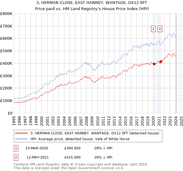 3, HERMAN CLOSE, EAST HANNEY, WANTAGE, OX12 0FT: Price paid vs HM Land Registry's House Price Index