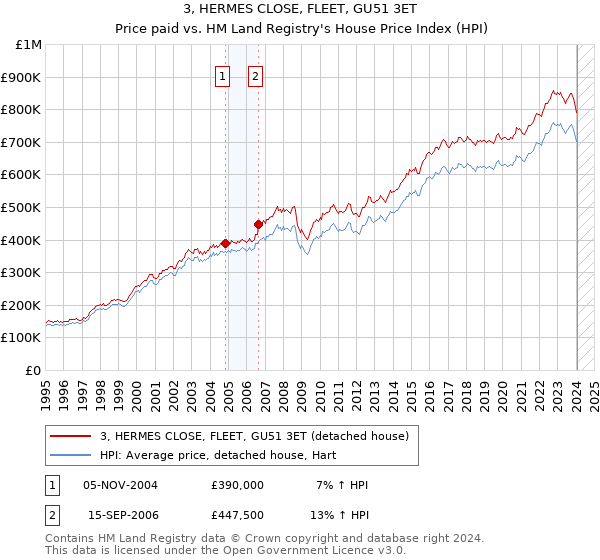 3, HERMES CLOSE, FLEET, GU51 3ET: Price paid vs HM Land Registry's House Price Index