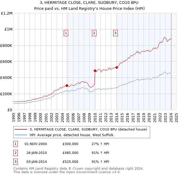 3, HERMITAGE CLOSE, CLARE, SUDBURY, CO10 8PU: Price paid vs HM Land Registry's House Price Index