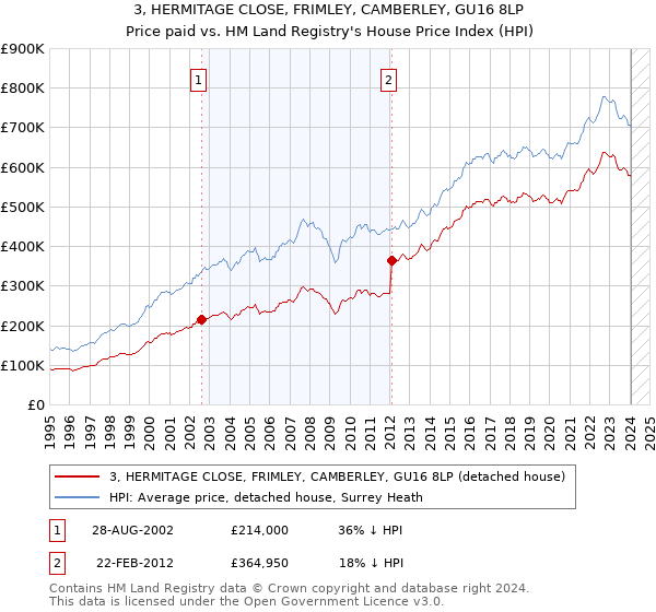 3, HERMITAGE CLOSE, FRIMLEY, CAMBERLEY, GU16 8LP: Price paid vs HM Land Registry's House Price Index