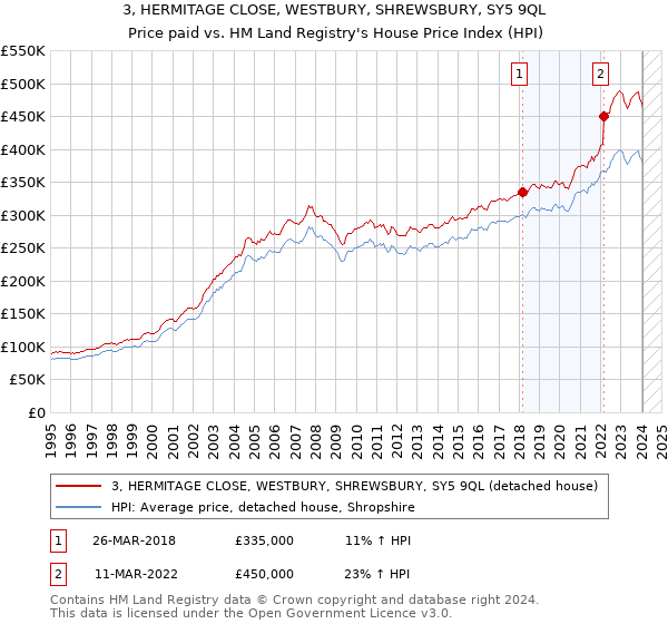 3, HERMITAGE CLOSE, WESTBURY, SHREWSBURY, SY5 9QL: Price paid vs HM Land Registry's House Price Index