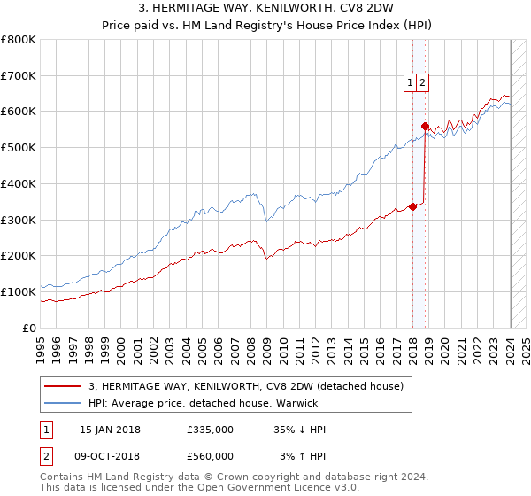 3, HERMITAGE WAY, KENILWORTH, CV8 2DW: Price paid vs HM Land Registry's House Price Index