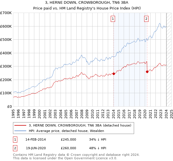 3, HERNE DOWN, CROWBOROUGH, TN6 3BA: Price paid vs HM Land Registry's House Price Index