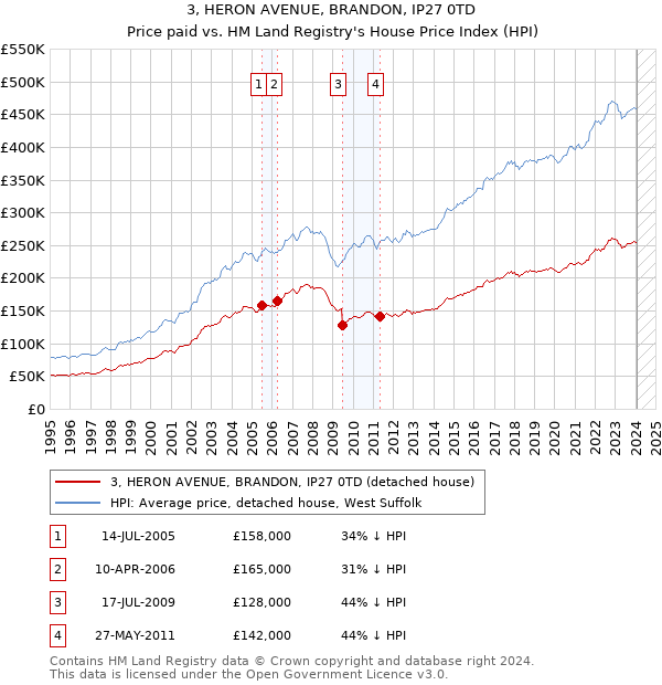 3, HERON AVENUE, BRANDON, IP27 0TD: Price paid vs HM Land Registry's House Price Index