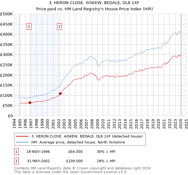3, HERON CLOSE, AISKEW, BEDALE, DL8 1XF: Price paid vs HM Land Registry's House Price Index