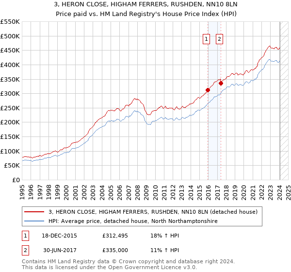 3, HERON CLOSE, HIGHAM FERRERS, RUSHDEN, NN10 8LN: Price paid vs HM Land Registry's House Price Index