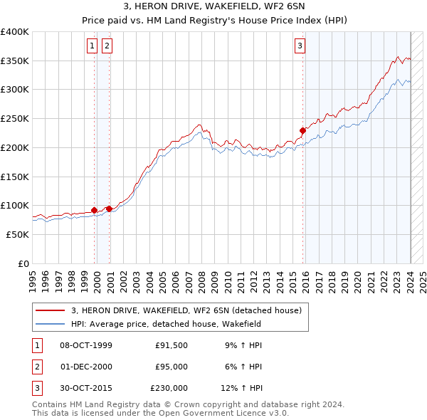 3, HERON DRIVE, WAKEFIELD, WF2 6SN: Price paid vs HM Land Registry's House Price Index