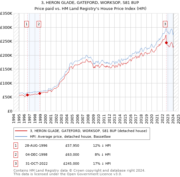 3, HERON GLADE, GATEFORD, WORKSOP, S81 8UP: Price paid vs HM Land Registry's House Price Index