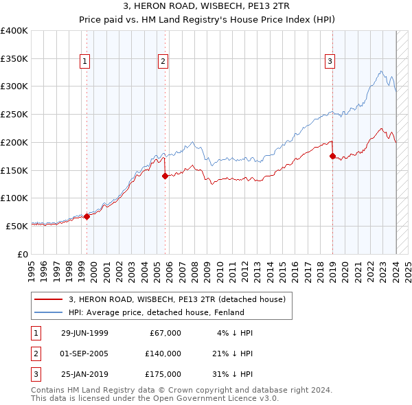 3, HERON ROAD, WISBECH, PE13 2TR: Price paid vs HM Land Registry's House Price Index